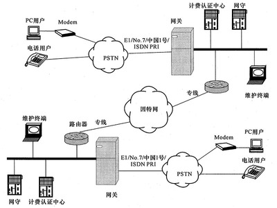 IP电话通信