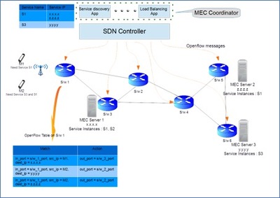 谈一谈基于SDN的多接入边缘计算(MEC)