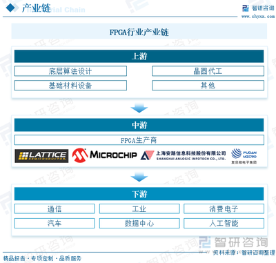 2023年中国FPGA行业发展现状及竞争格局分析:未来市场有望保持稳中有增[图]