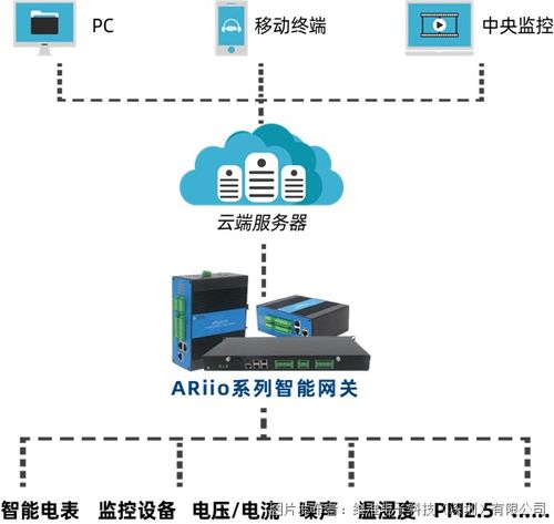 工业网关,如何更高效更智能